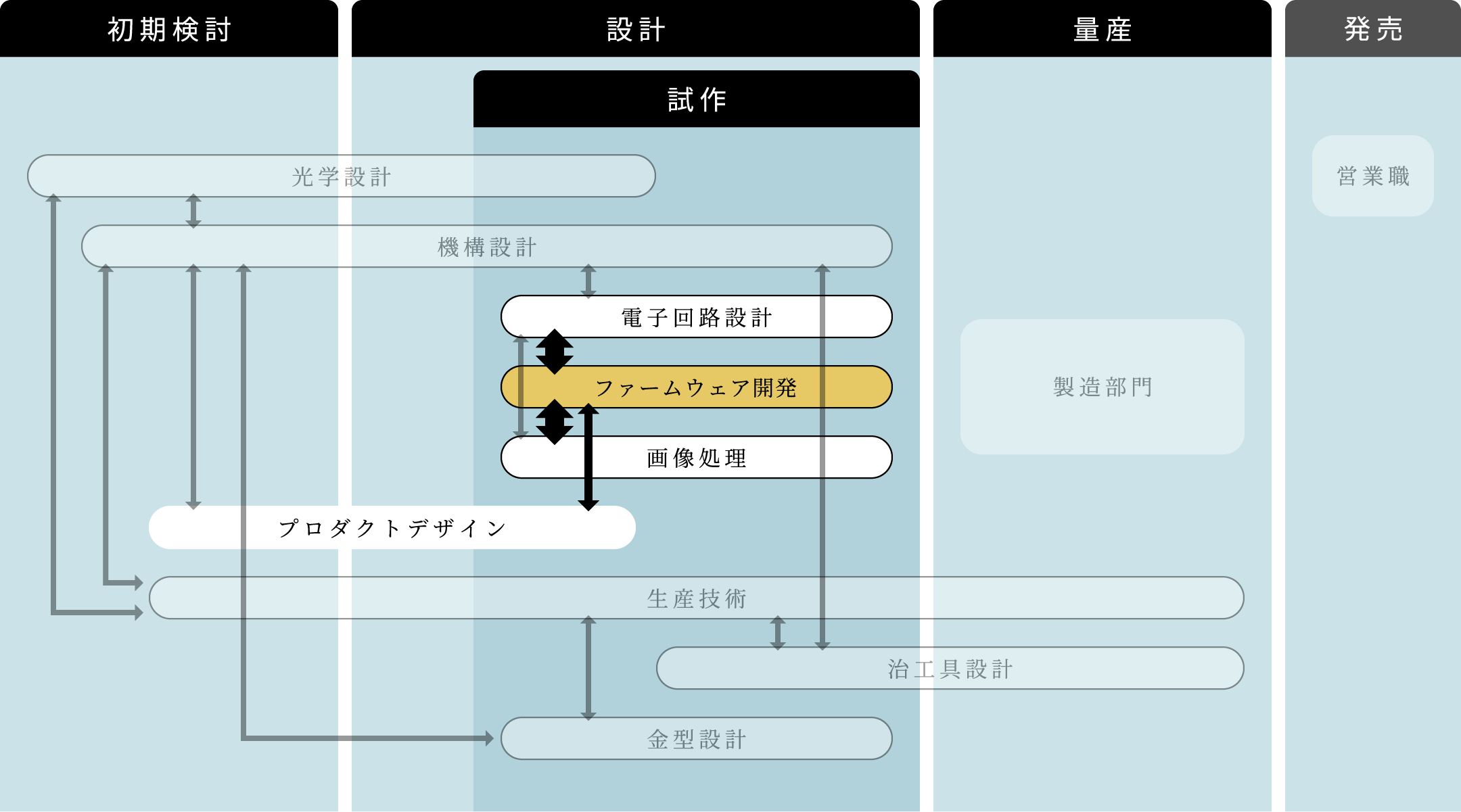 各部門の連携図