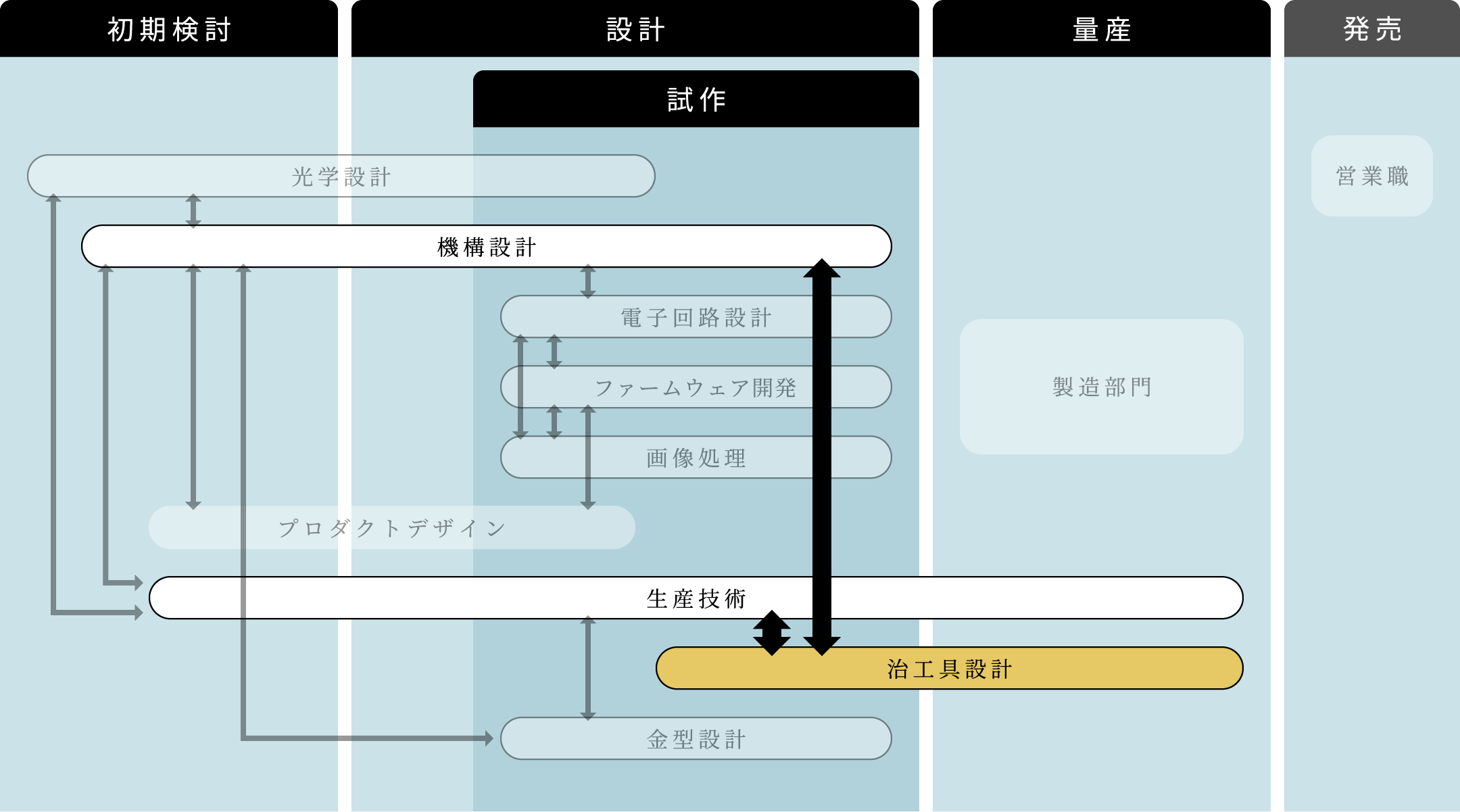 各部門の連携図