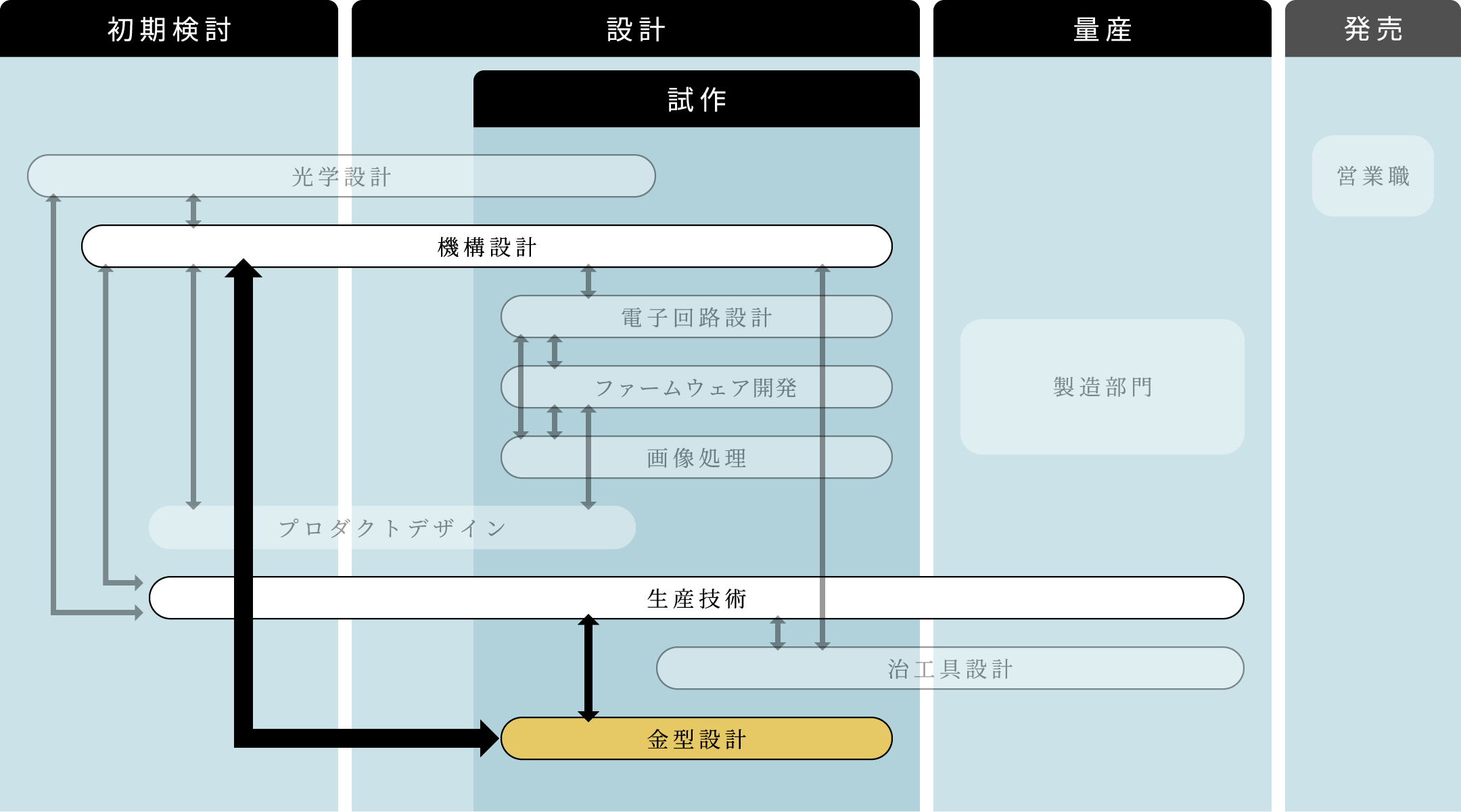 各部門の連携図