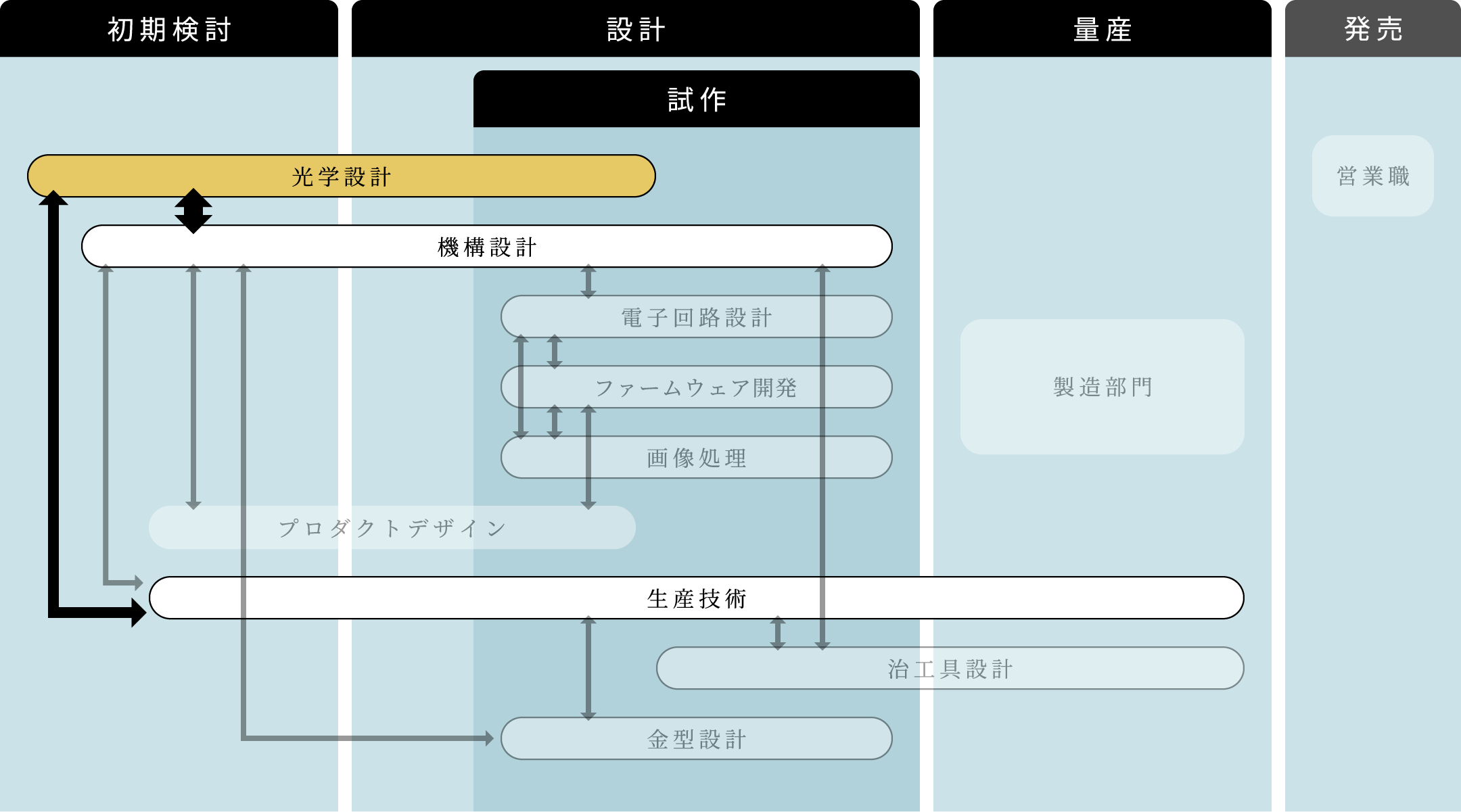 各部門の連携図