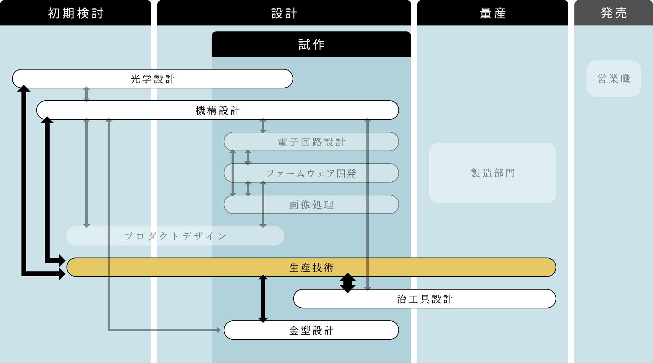 各部門の連携図